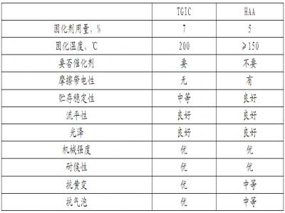 TGIC與HAA的粉末塗料的塗膜性能