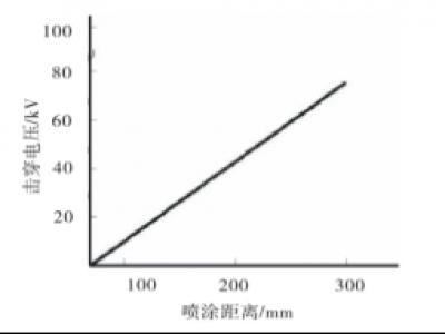 粉（fěn）末塗料（liào）如何靜電噴塗（tú）