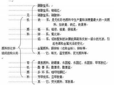 粉末塗料（liào）顏色的調色技巧